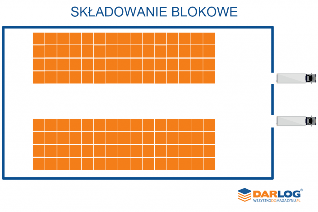 Składowanie blokowe schemat