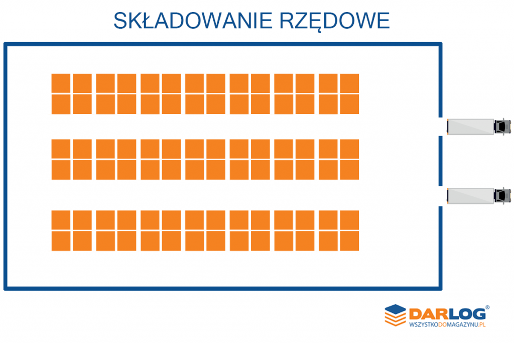 Składowanie rzędowe - schemat